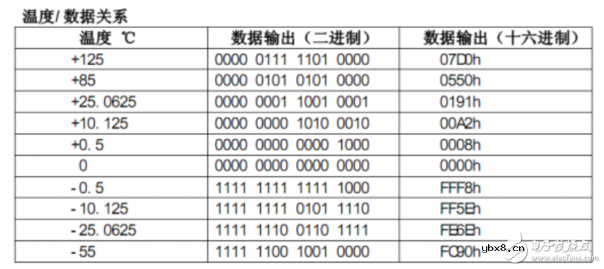 ds18b20测温程序详解