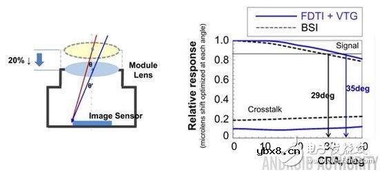 成像不仅仅靠像素,三星ISOCELL传感器剖析 成像不仅仅靠像素,三星ISOCELL传感器剖析