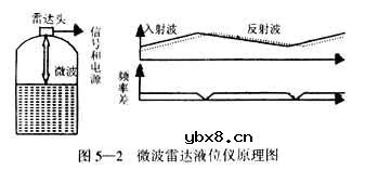20余种液位测量方法分析比较 20余种液位测量方法分析比较