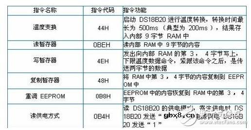 ds18b20中文资料详解