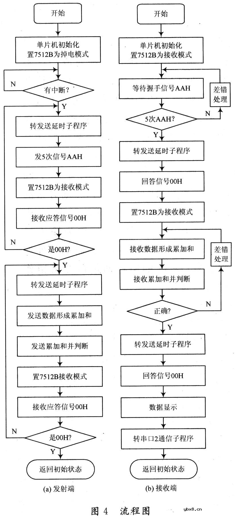 无线传感器网络中传输电路的设计