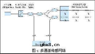 光纤光栅传感器与传感网络技术