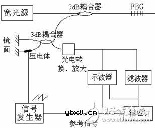 光纤光栅传感器原理内容详解 光纤光栅传感器原理内容详解
