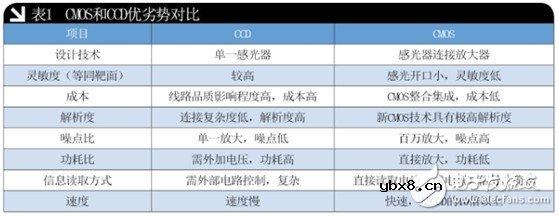 从四大方面分析CCD传感器与CMOS传感器的优劣