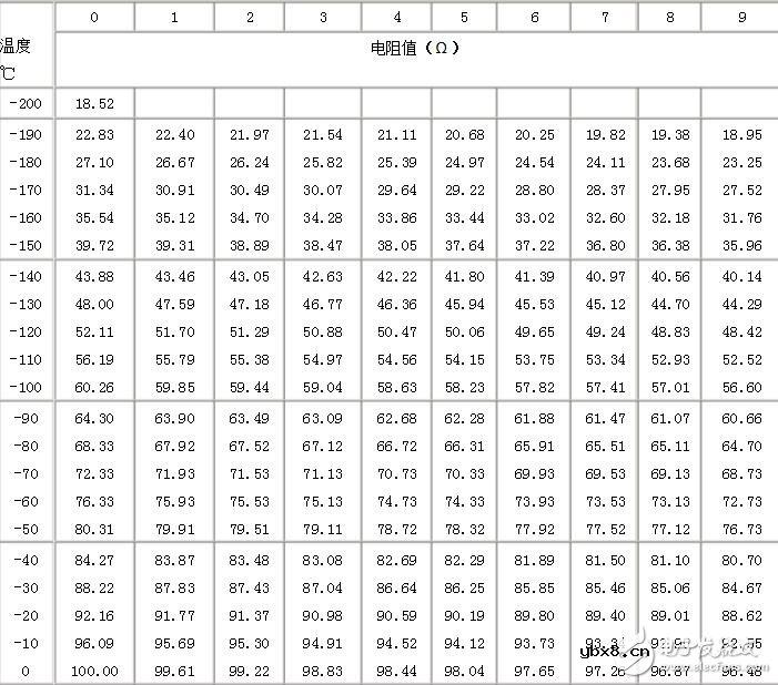 pt100分度表，温度传感器对应表