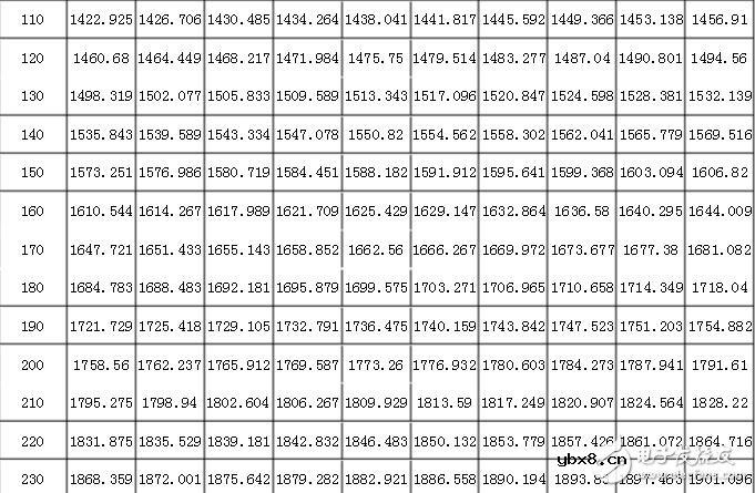 pt1000计算公式，pt1000分度表