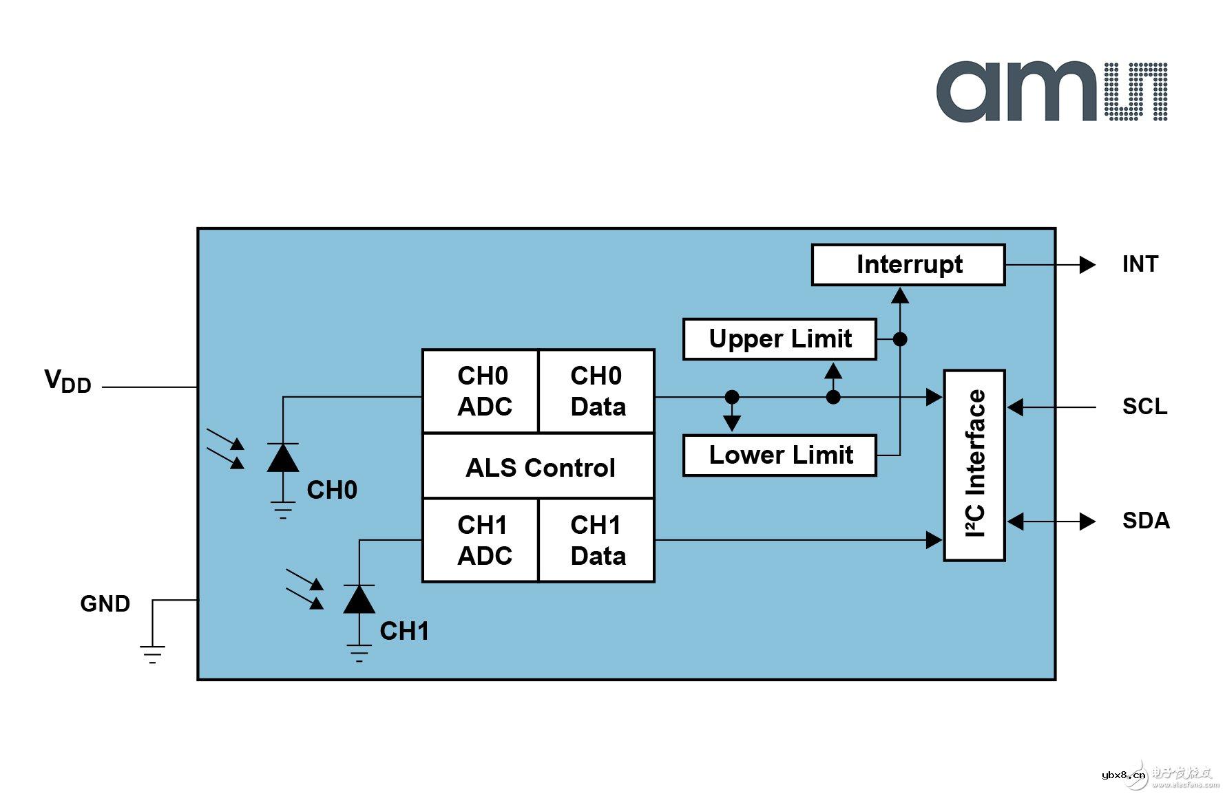 奥地利微电子推出业界领先的超高敏感度数字光传感器TSL2591 奥地利微电子推出业界领先的超高敏感度数字光传感器TSL2591