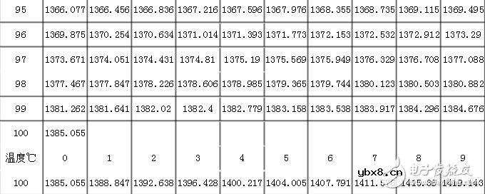 pt1000计算公式，pt1000分度表