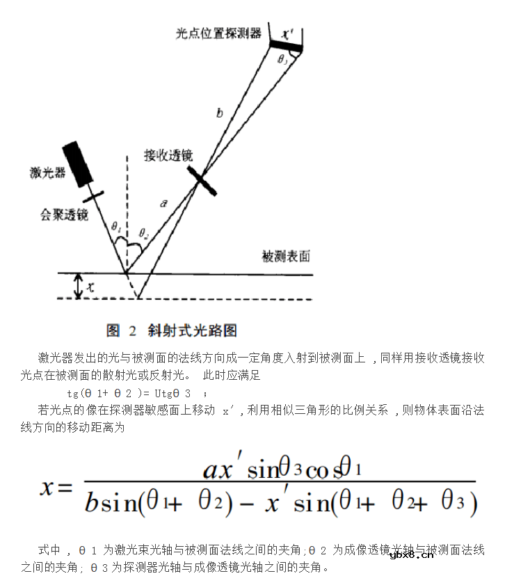 激光位移传感器原理 激光位移传感器原理