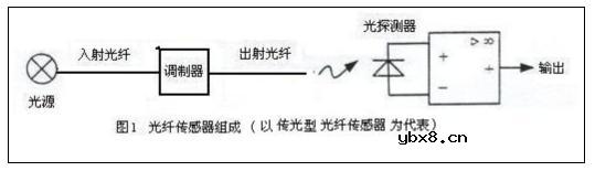 光纤传感器在测量技术中的应用(光纤液位传感器原理)