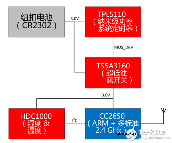 在无线传感器节点中实现超长电池使用寿命 在无线传感器节点中实现超长电池使用寿命