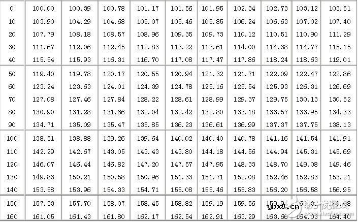 pt100分度表，温度传感器对应表