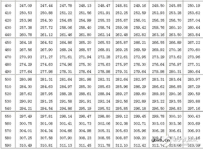 pt100分度表，温度传感器对应表