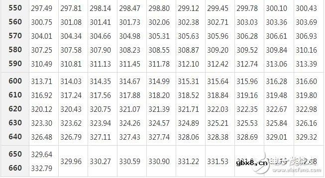 pt100热电阻分度表下载，pt100热电阻分度表怎么看