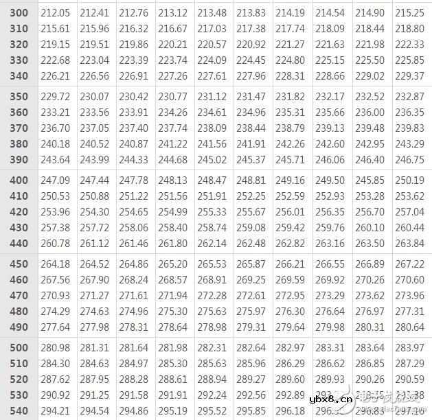 pt100热电阻分度表下载，pt100热电阻分度表怎么看