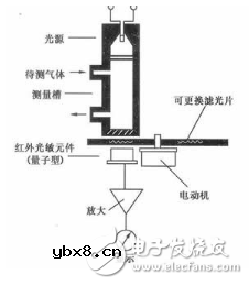 气敏传感器是什么？气敏传感器的应用与分类