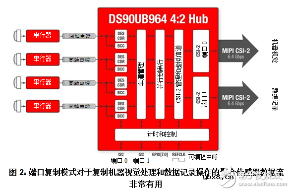 如何在ADAS应用程序中使用MIPI®CSI-2端口复制记录传感器数据