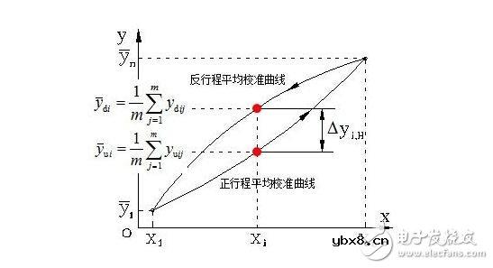 传感器的基本分类与NPN、PNP型分类及区别,传感器的静态特性解析 传感器的基本分类与NPN、PNP型分类及区别,传感器的静态特性解析