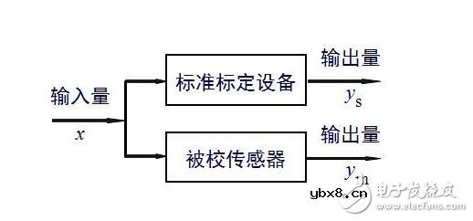传感器的基本分类与NPN、PNP型分类及区别,传感器的静态特性解析 传感器的基本分类与NPN、PNP型分类及区别,传感器的静态特性解析