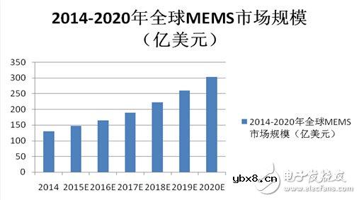 歌尔声学MEMS传感器进入全球前50强