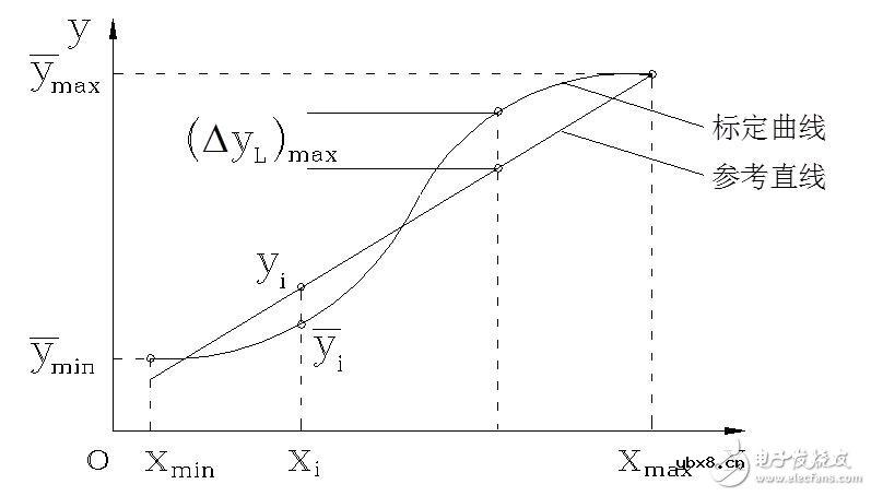 传感器的基本分类与NPN、PNP型分类及区别,传感器的静态特性解析 传感器的基本分类与NPN、PNP型分类及区别,传感器的静态特性解析