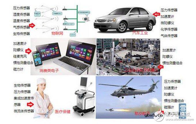 一文深度了解MEMS传感器的应用场景