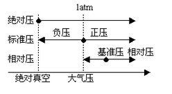 压力传感器都用哪些术语来表示？