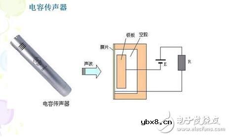电容式传感器的工作原理、结构类型及其应用与注意事项 电容式传感器的工作原理、结构类型及其应用与注意事项