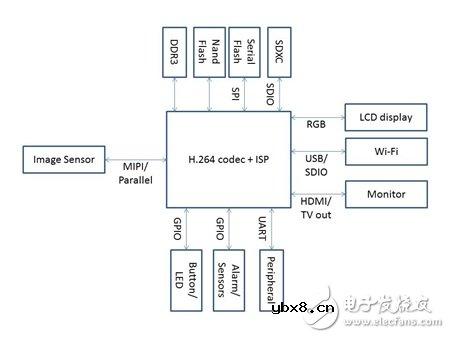 大联大诠鼎集团推出高集成度心率传感器和鱼眼摄像机