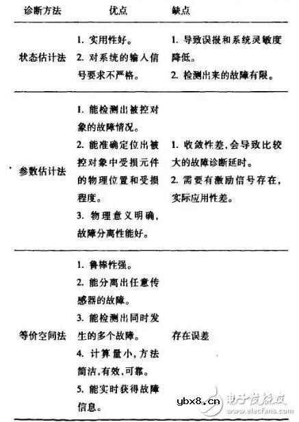 传感器的故障分类及其诊断方法 传感器的故障分类及其诊断方法