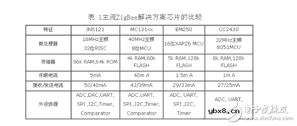 详细解析无线传感器网络标准化进展与协议及无线传感器网络的应用 详细解析无线传感器网络标准化进展与协议及无线传感器网络的应用