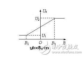 霍尔传感器是什么？霍尔传感器的工作原理，霍尔传感器的应用范围