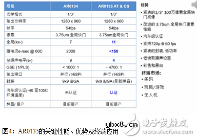 安森美半导体如何为物联网塑造全新的“眼睛” 安森美半导体如何为物联网塑造全新的“眼睛”