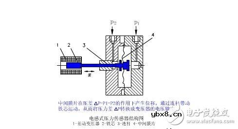 电感式传感器解析,电感式传感器的原理、分类、特点与应用及其注意事项 电感式传感器解析,电感式传感器的原理、分类、特点与应用及其注意事项