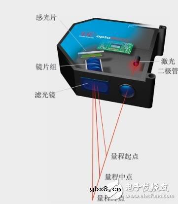 三招教你如何选择激光位移传感器 三招教你如何选择激光位移传感器