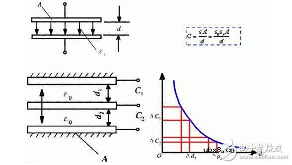 电容式传感器的工作原理、结构类型及其应用与注意事项 电容式传感器的工作原理、结构类型及其应用与注意事项