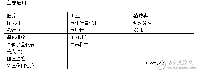 SMI推出高稳定性、高精度的中等压力传感器