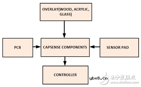 面向消费应用的电容传感设计 面向消费应用的电容传感设计