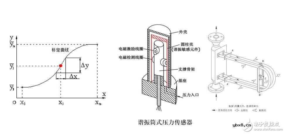 传感器的基本分类与NPN、PNP型分类及区别,传感器的静态特性解析 传感器的基本分类与NPN、PNP型分类及区别,传感器的静态特性解析