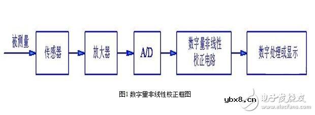 传感器的故障诊断与传感器的非线性补偿 传感器的故障诊断与传感器的非线性补偿