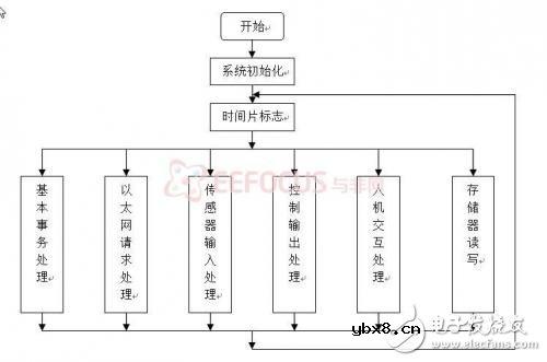 智能传感器节点能有多强大，这个方案告诉你