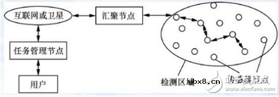 无线传感器网络的结构与特点分析 无线传感器网络的结构与特点分析