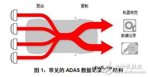 如何在ADAS应用程序中使用MIPI®CSI-2端口复制记录传感器数据
