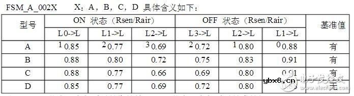 什么是空气质量传感器?空气质量传感器工作原理,FSM-A-002模块设计 什么是空气质量传感器?空气质量传感器工作原理,FSM-A-002模块设计