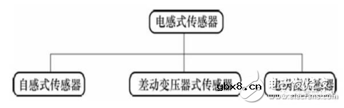 电感式传感器是什么?电感式传感器的特点与电感式传感器类型解析 电感式传感器是什么?电感式传感器的特点与电感式传感器类型解析