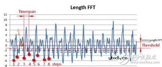 计步新算法 利用三轴加速度传感器的计步测算法原理