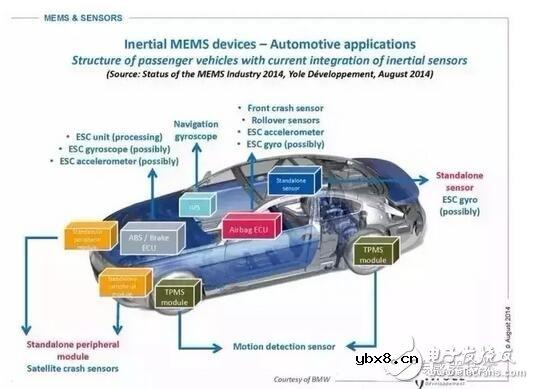 一文深度了解MEMS传感器的应用场景