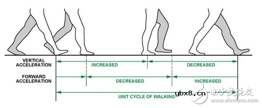 计步新算法 利用三轴加速度传感器的计步测算法原理