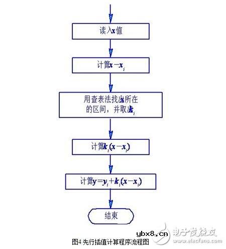 传感器的故障诊断与传感器的非线性补偿 传感器的故障诊断与传感器的非线性补偿