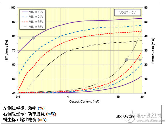 给工业应用中的智能传感器变送器供电 给工业应用中的智能传感器变送器供电